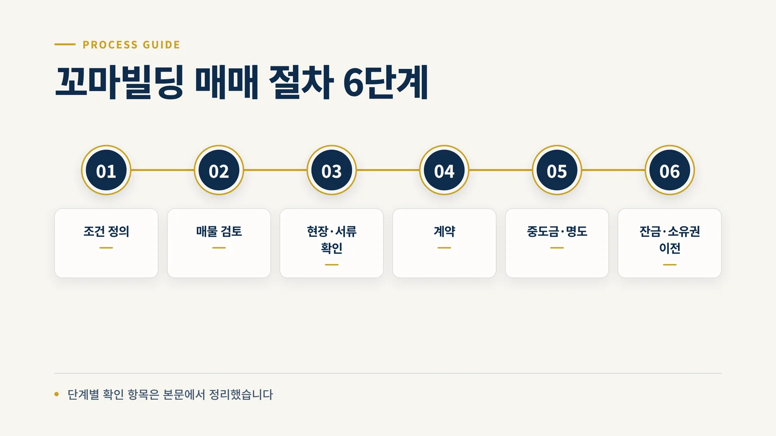 꼬마빌딩 매매 절차 6단계 인포그래픽